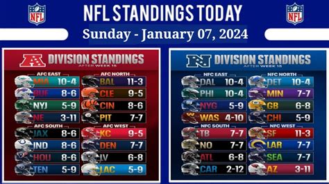 nfl standings as of now|NFL standings after today's games.